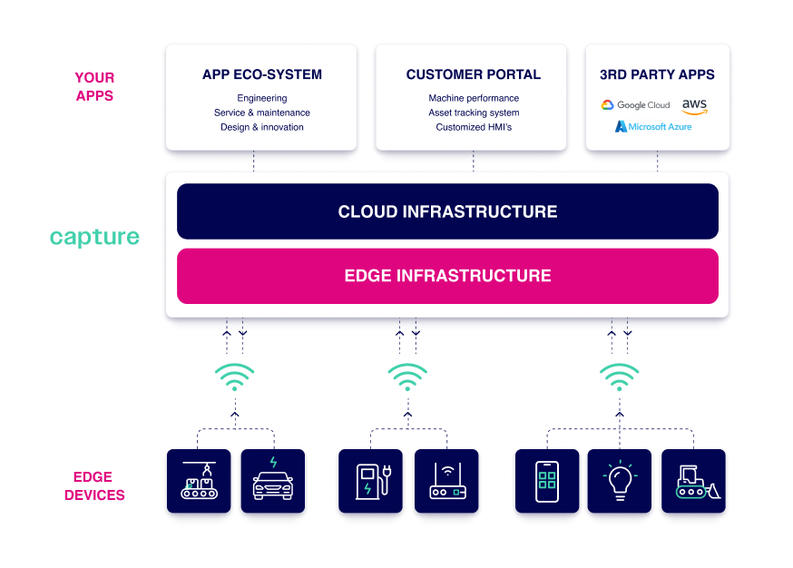 <p>capture is a <strong>next-generation IoT-platform</strong> and connects your device via a robust <strong>edge & cloud infrastructure</strong></p>